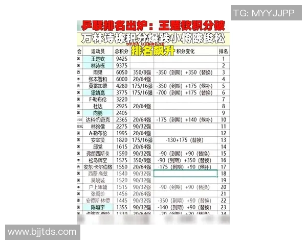 北京乒乓球队在世界杯预选赛中以82分稳居积分榜首位